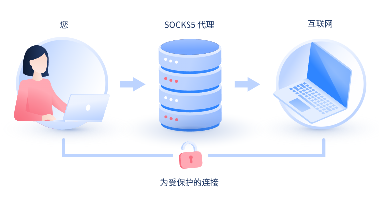 【诸城代理IP】什么是SOCKS和SOCKS5代理？